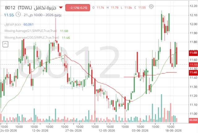 سهم “جزيرة تكافل” بين التماسك الفني وترقب الاختراق