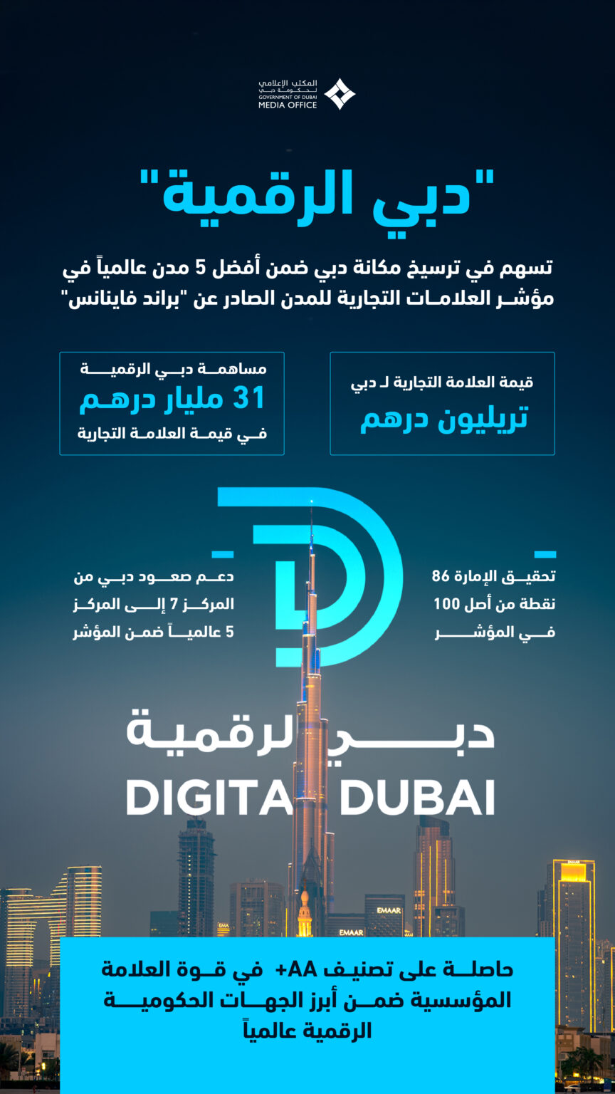 Digital Dubai plays key role in solidifying Dubai’s position among world’s top five city brands