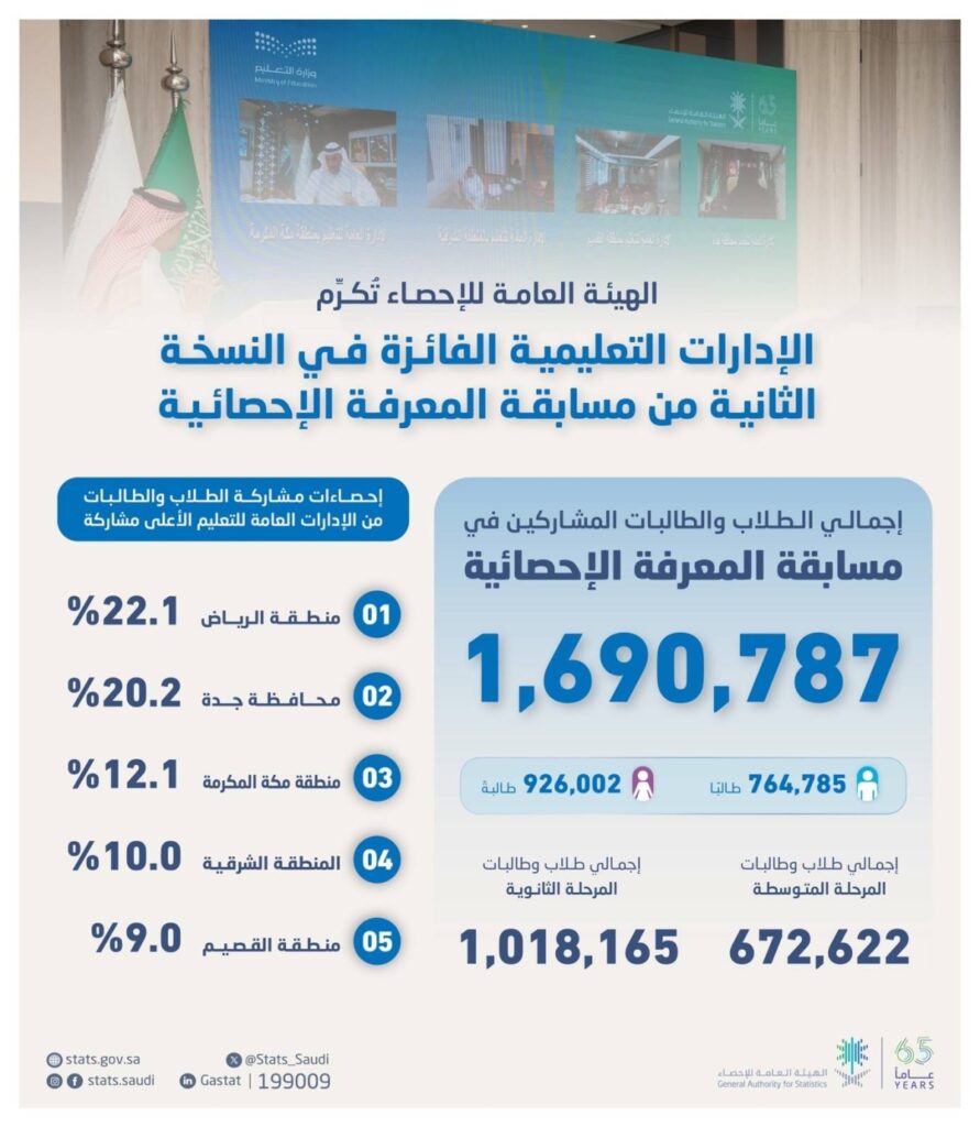 “الإحصاء” تختتم النسخة الثانية من مسابقة المعرفة الإحصائية بتكريم الإدارات التعليمية الفائزة