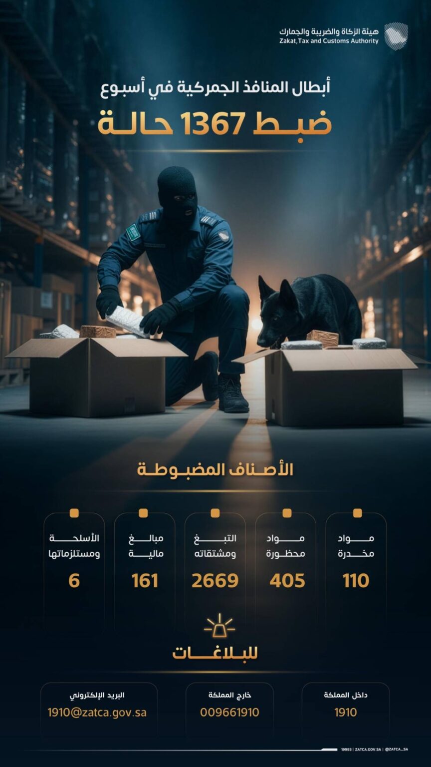 “المنافذ الجمركية” تسجل 1367 حالة ضبط خلال أسبوع