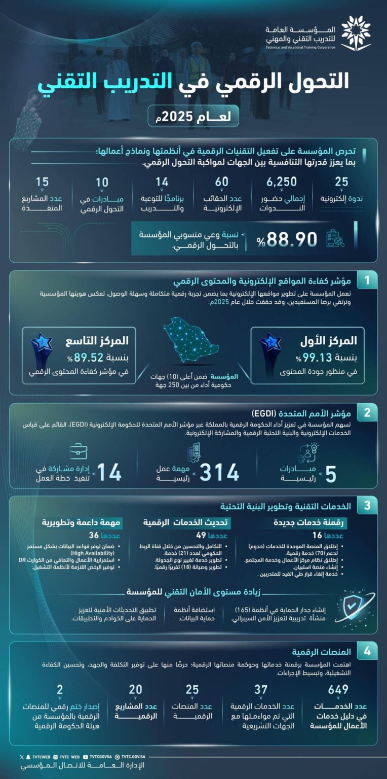 «التدريب التقني» تحقق أداء متميزا في التحول الرقمي لعام 2025
