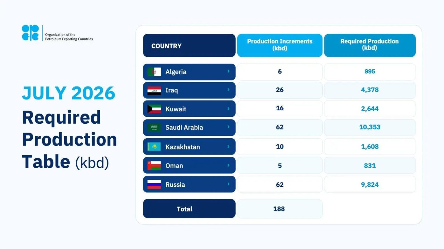 Saudi Arabia, Russia, Iraq, Kuwait, Kazakhstan, Algeria, and Oman Adjust Production and Reaffirm Commitment to Market Stability