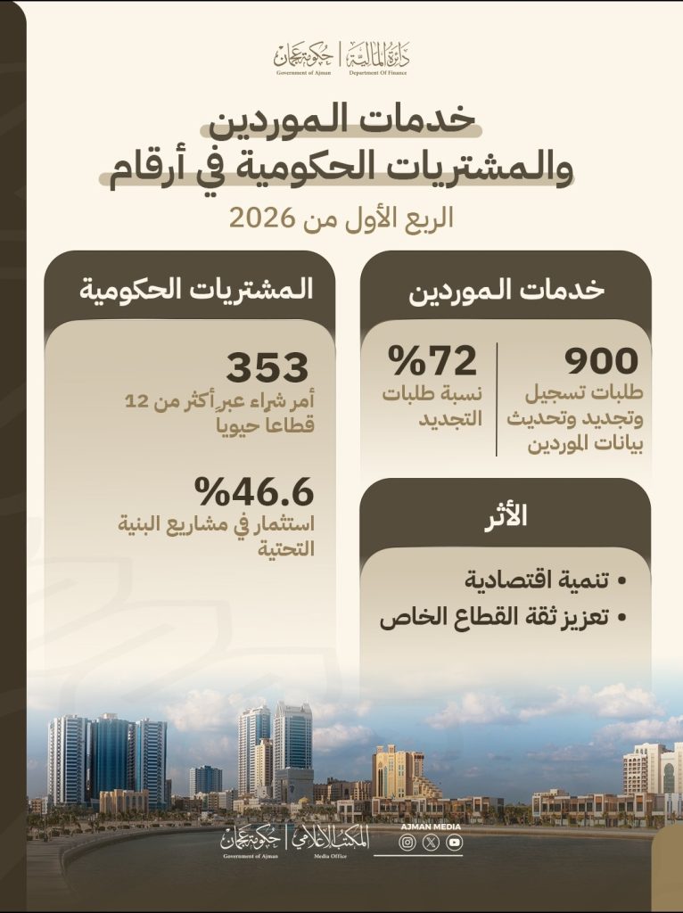 مشاريع البنية التحتية تشكل 46.6% من مشتريات حكومة عجمان بالربع الأول