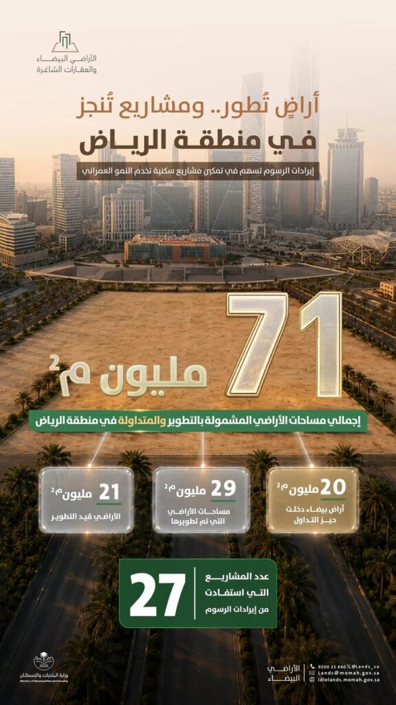 71 مليون متر مربع من الأراضي البيضاء في الرياض دخلت التطوير أو التداول