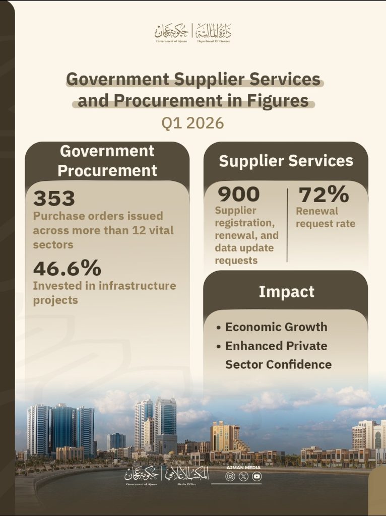 Infrastructure projects account for 46.6% of government procurement in Ajman during Q1 2026