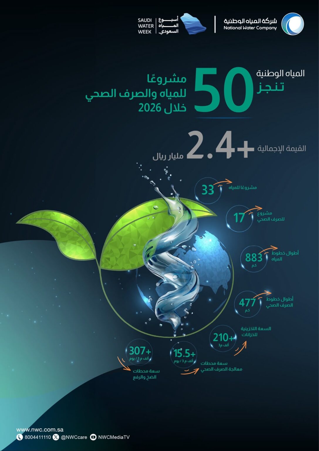 المياه الوطنية تنجز 50 مشروعًا بأكثر من 2.4 مليار ريال خلال 2026