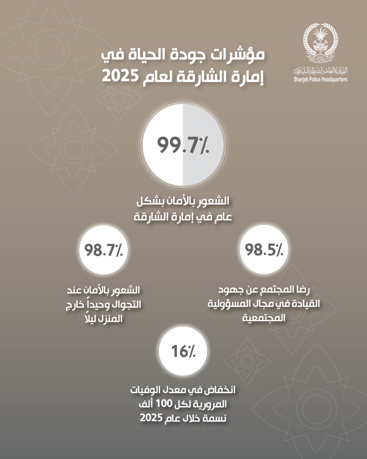 Sharjah Police records 99.7% sense of safety in 2025
