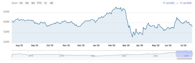 39.7 مليار درهم خسائر سوقية لأسهم دبي بختام تعاملات الأسبوع