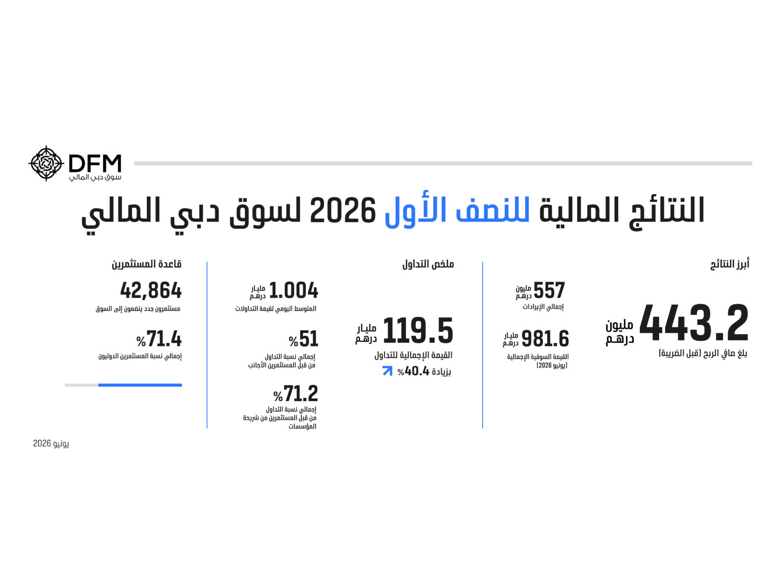 DFM net profit before tax amounts to AED443.2 million as trading activity increases 40.4% in H1 2026