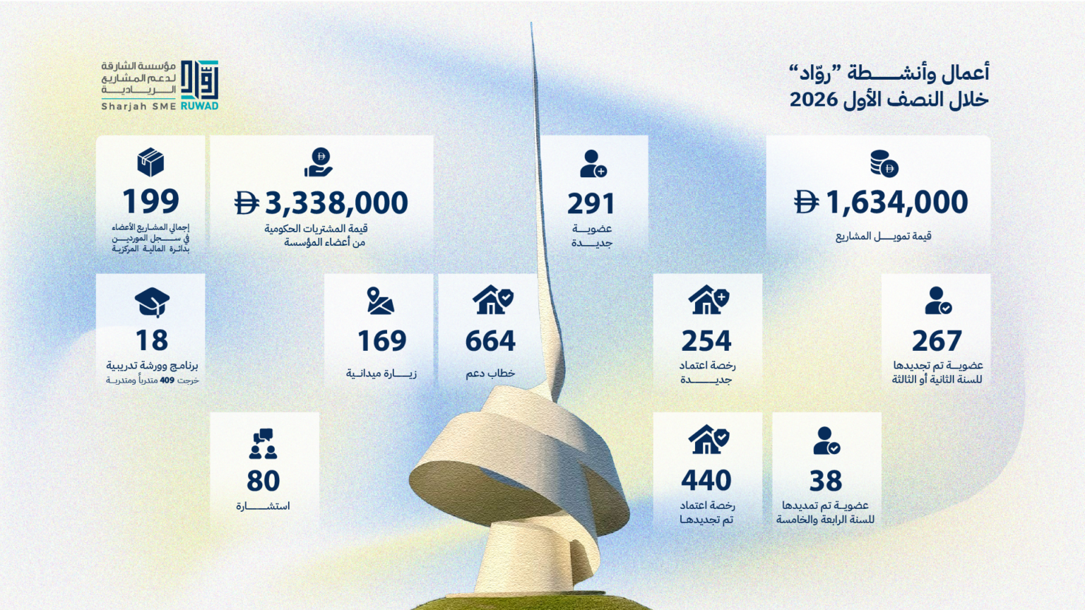 RUWAD signs 3.3 M in government deals in H1 2026
