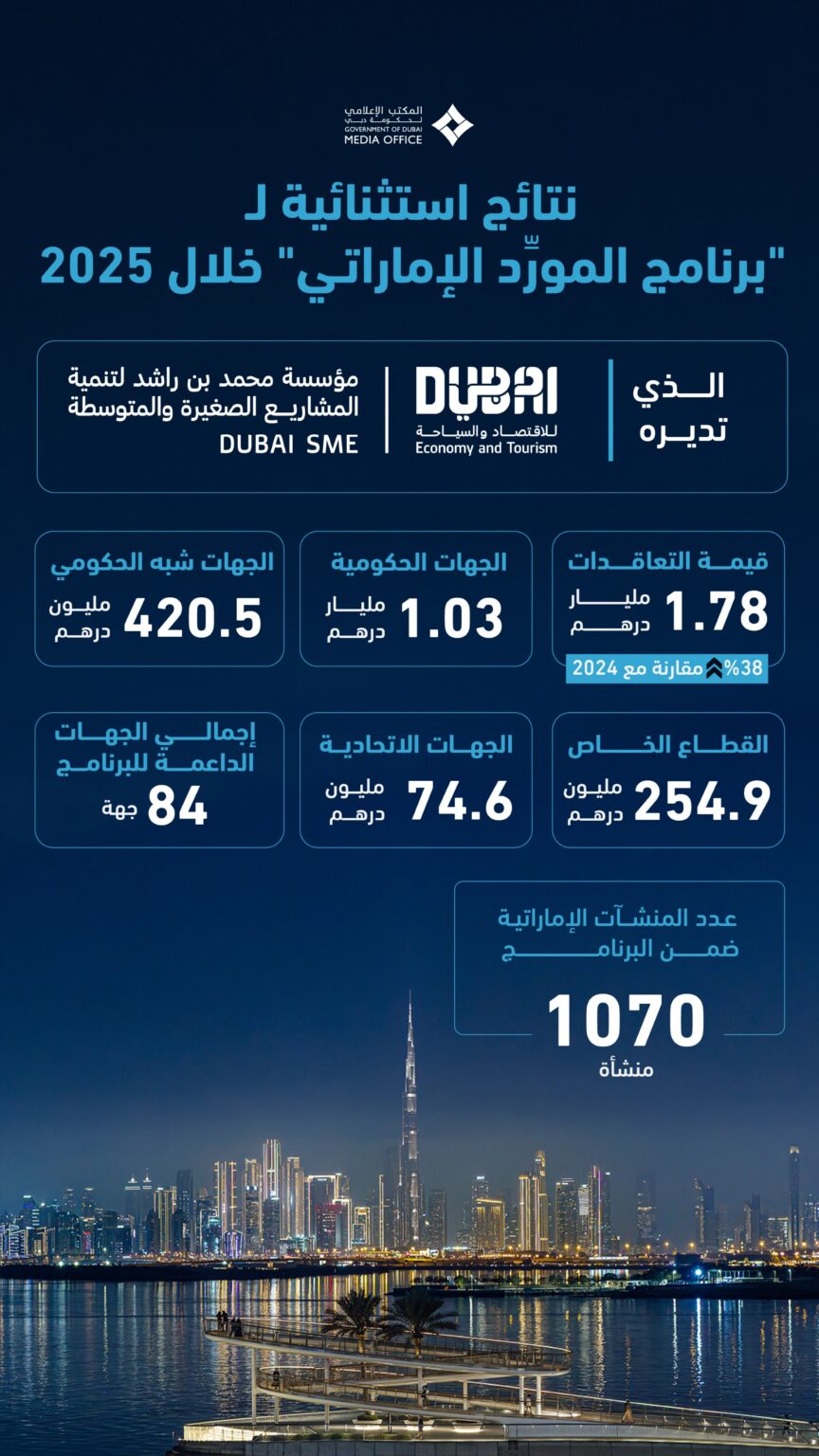 أعضاء "برنامج المورِّد الإماراتي" يحصلون على عقود بقيمة 1.7 مليار درهم خلال عام 2025