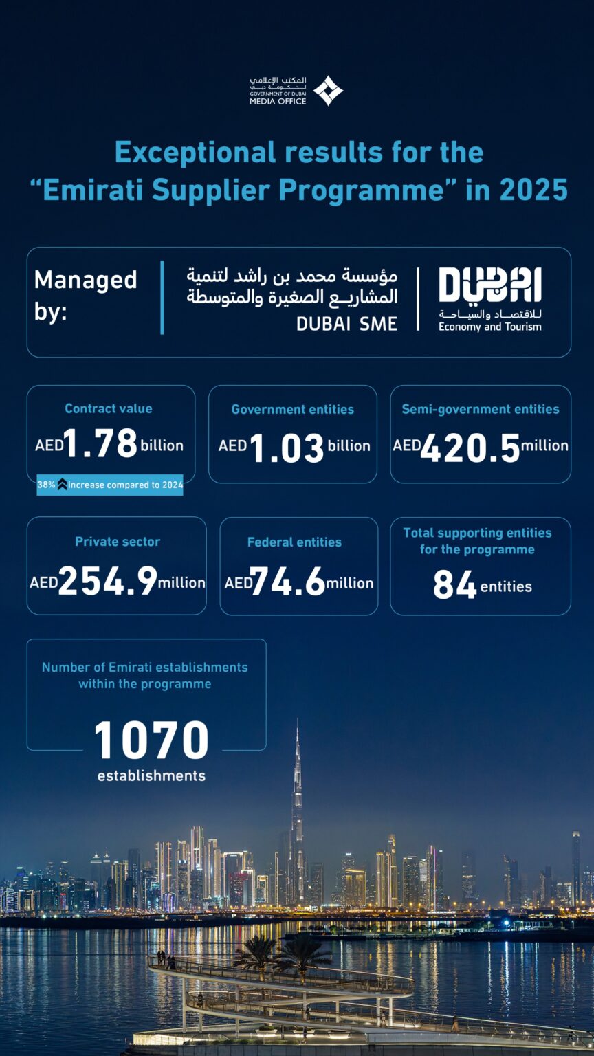 Dubai SME enables Emirati Supplier Programme members to secure AED1.78 billion in contracts in 2025