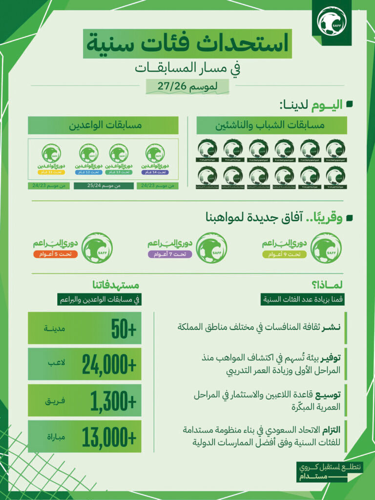 استحداث مسابقات تحت «خمسة وسبعة وتسعة» أعوام