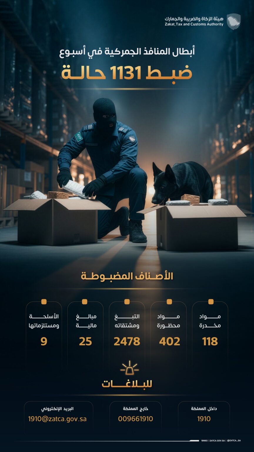 “المنافذ الجمركية” تسجل 1131 حالة ضبط خلال أسبوع