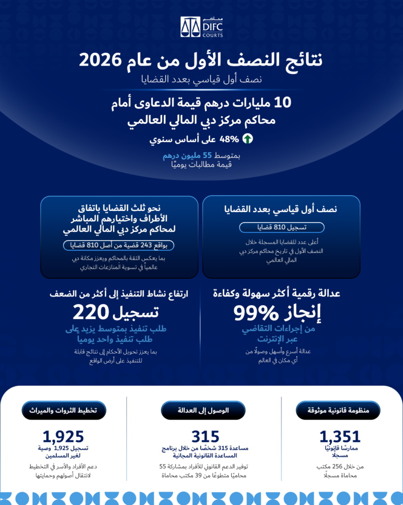 10 مليارات درهم قيمة الدعاوى أمام محاكم "دبي المالي العالمي" في نصف أول قياسي بعدد القضايا