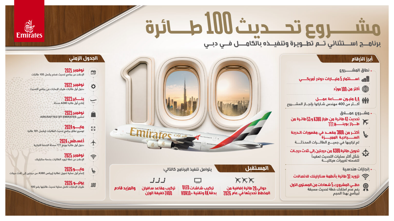 طيران الإمارات تحقق إنجازاً تاريخياً بتحديث وتجديد 100 طائرة خلال 44 شهراً