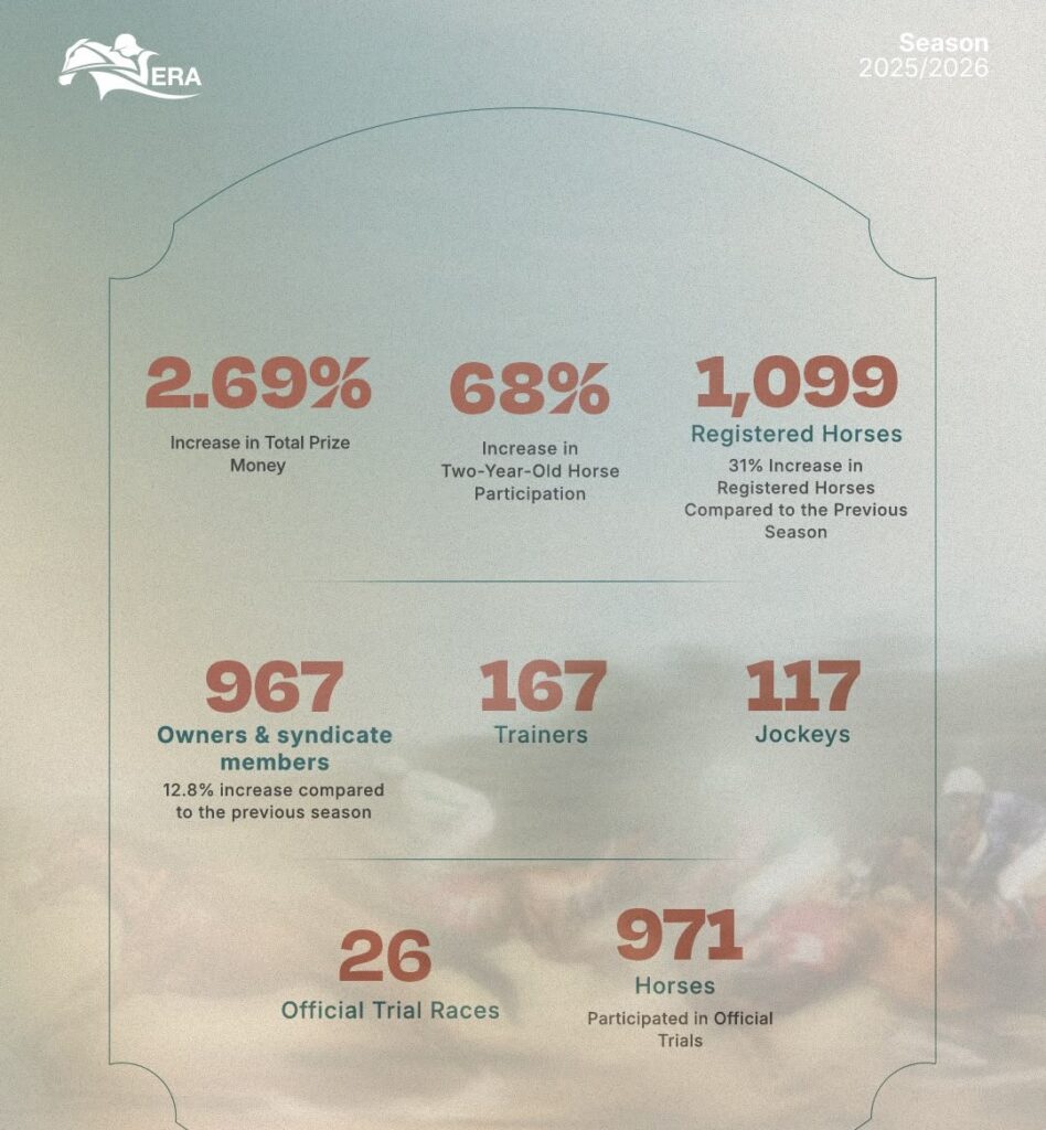 Emirates Racing Authority registers 1,099 horses, up 31%