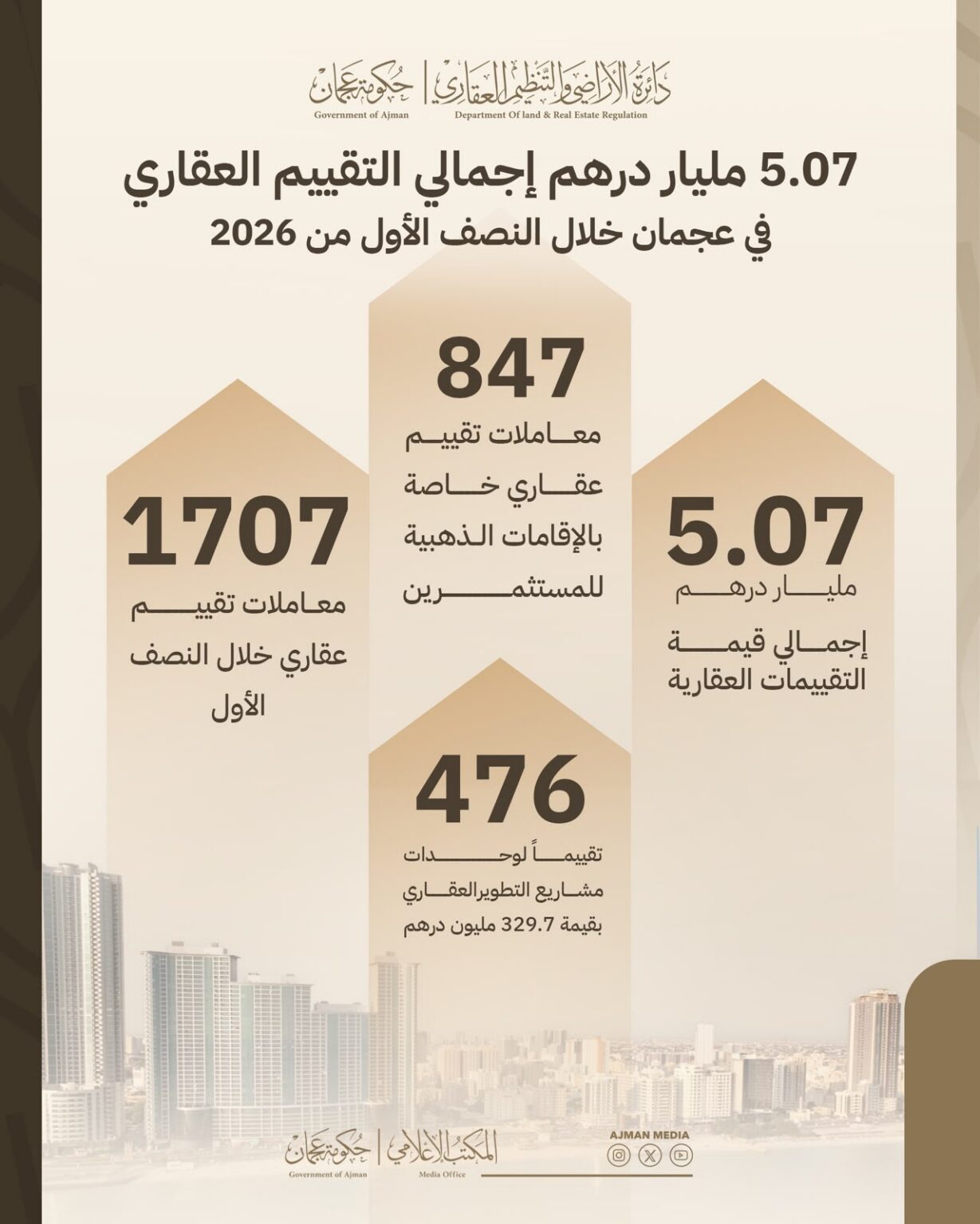 5.07 مليار درهم إجمالي التقييم العقاري في عجمان خلال النصف الأول