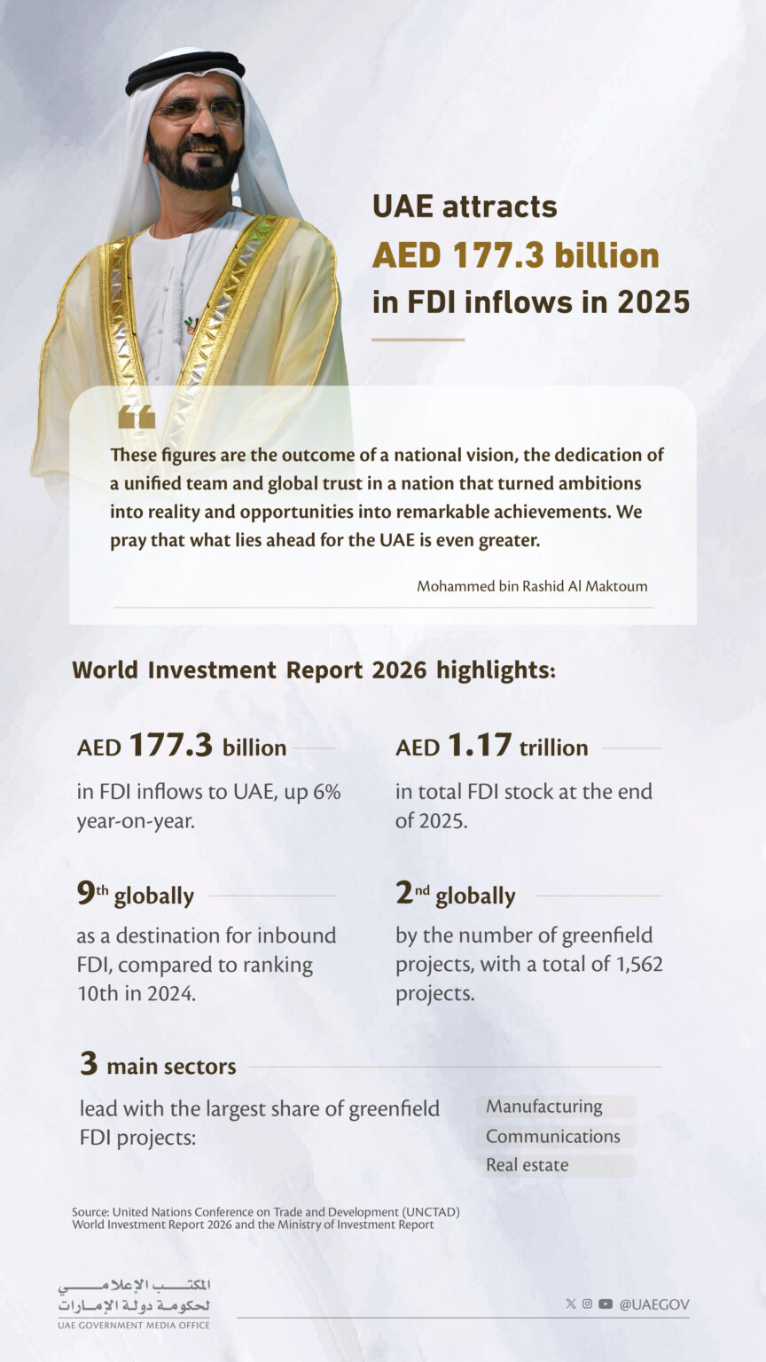 Ranked 9th globally as a destination for inbound FDI with total stock of AED 1.171 trillion, UAE attracts AED 177.3 billion in FDI inflows in 2025