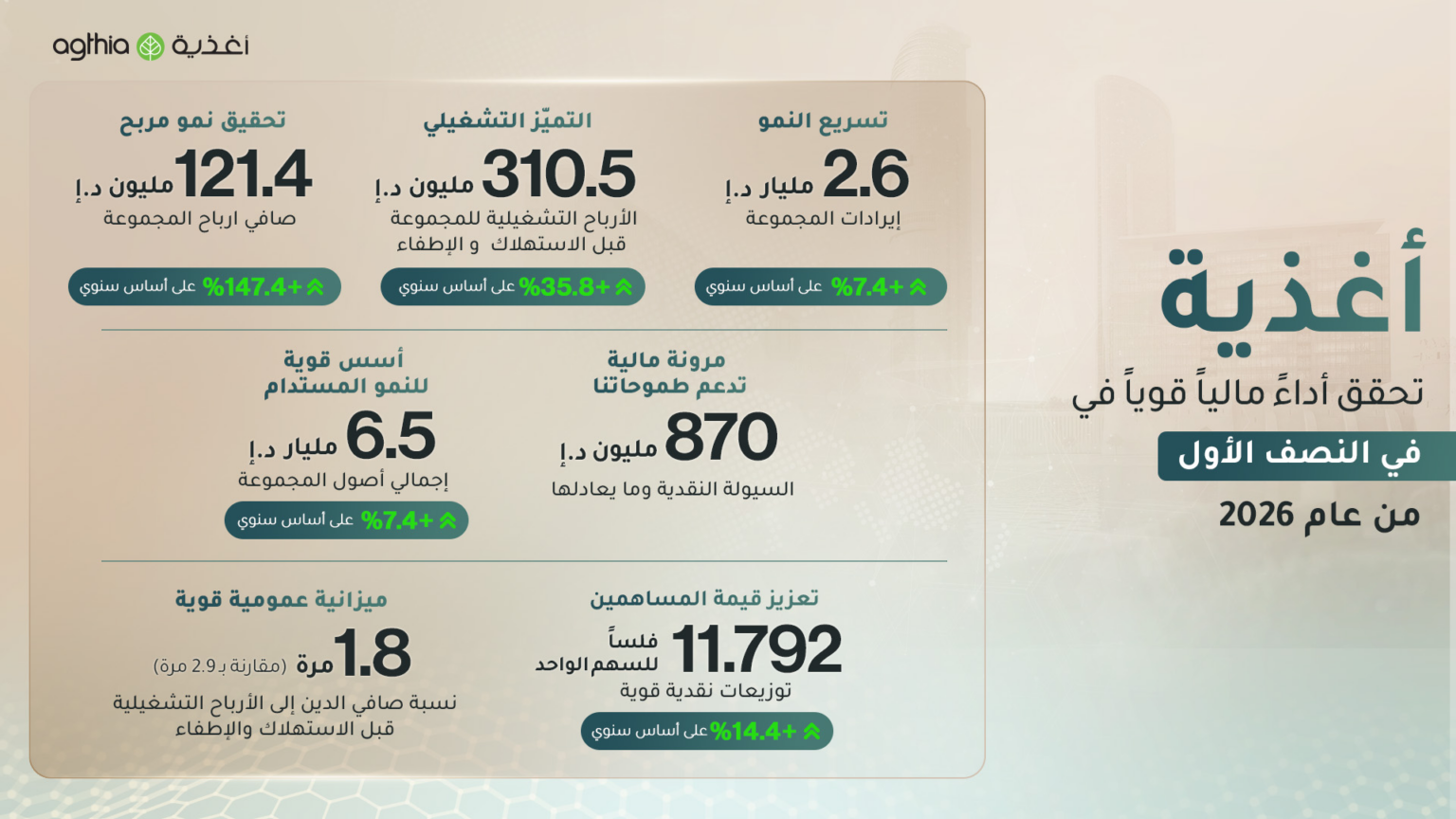 أغذية تسجل إيرادات بقيمة 2.6 مليار درهم وترفع توزيعات الأرباح المرحلية 14.4%