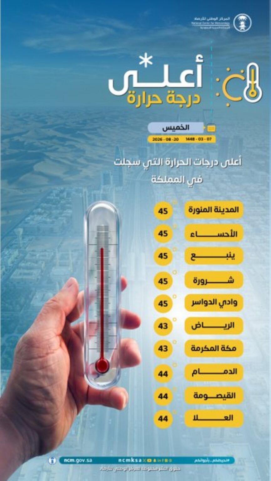 بـ 48 مئوية.. 5 مدن الأعلى حرارة في المملكة اليوم الخميس