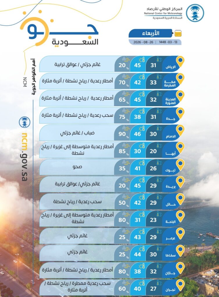الدمام 46 مئوية.. درجات الحرارة العظمى على بعض مدن المملكة