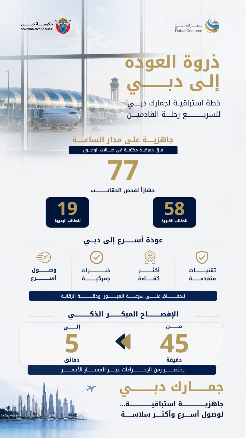 Dubai Customs rolls out peak-season operational plan to handle summer return surge