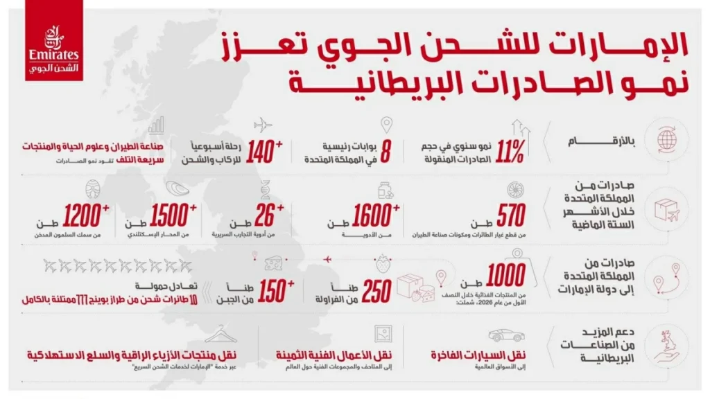 «الإمارات للشحن» تنقل 57 ألف طن من صادرات بريطانيا في عام بنمو 11%
