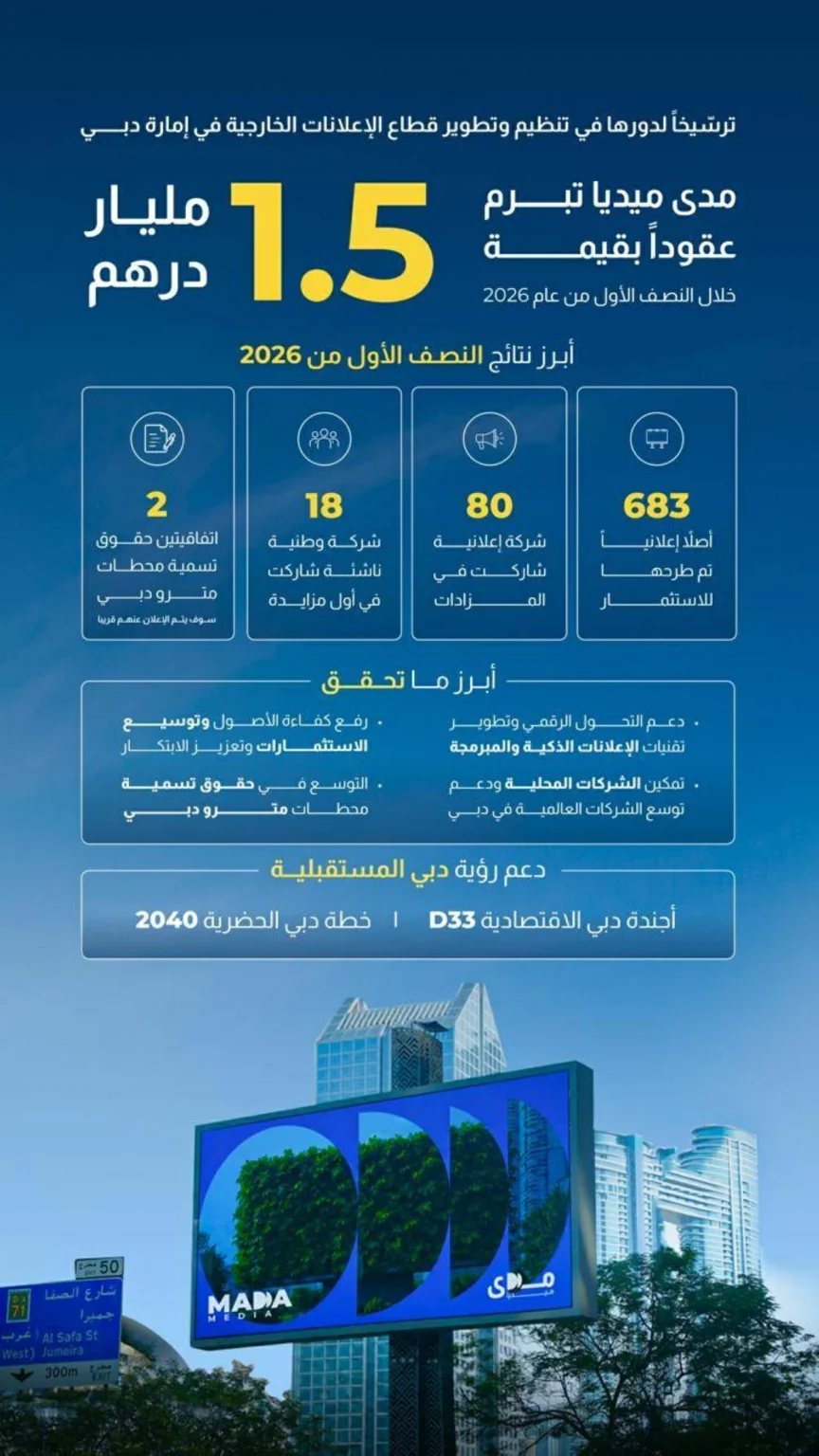 «مدى ميديا» تبرُم عقوداً بقيمة 1.5 مليار درهم خلال النصف الأول