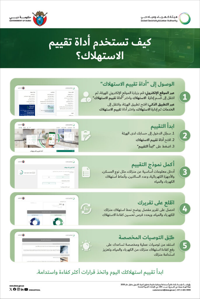 "كهرباء دبي" تعزز استدامة الاستهلاك اليومي بـ "أداة تقييم الاستهلاك"