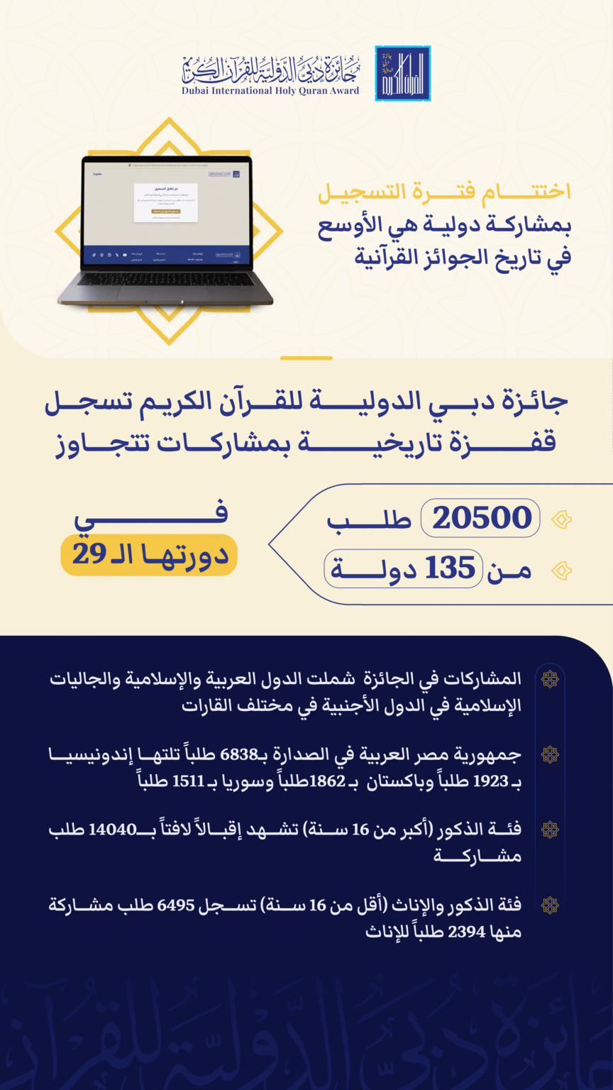 "جائزة دبي للقرآن" تسجل قفزة تاريخية بمشاركات تتجاوز 20500 طلب من 135 دولة في دورتها الـ 29