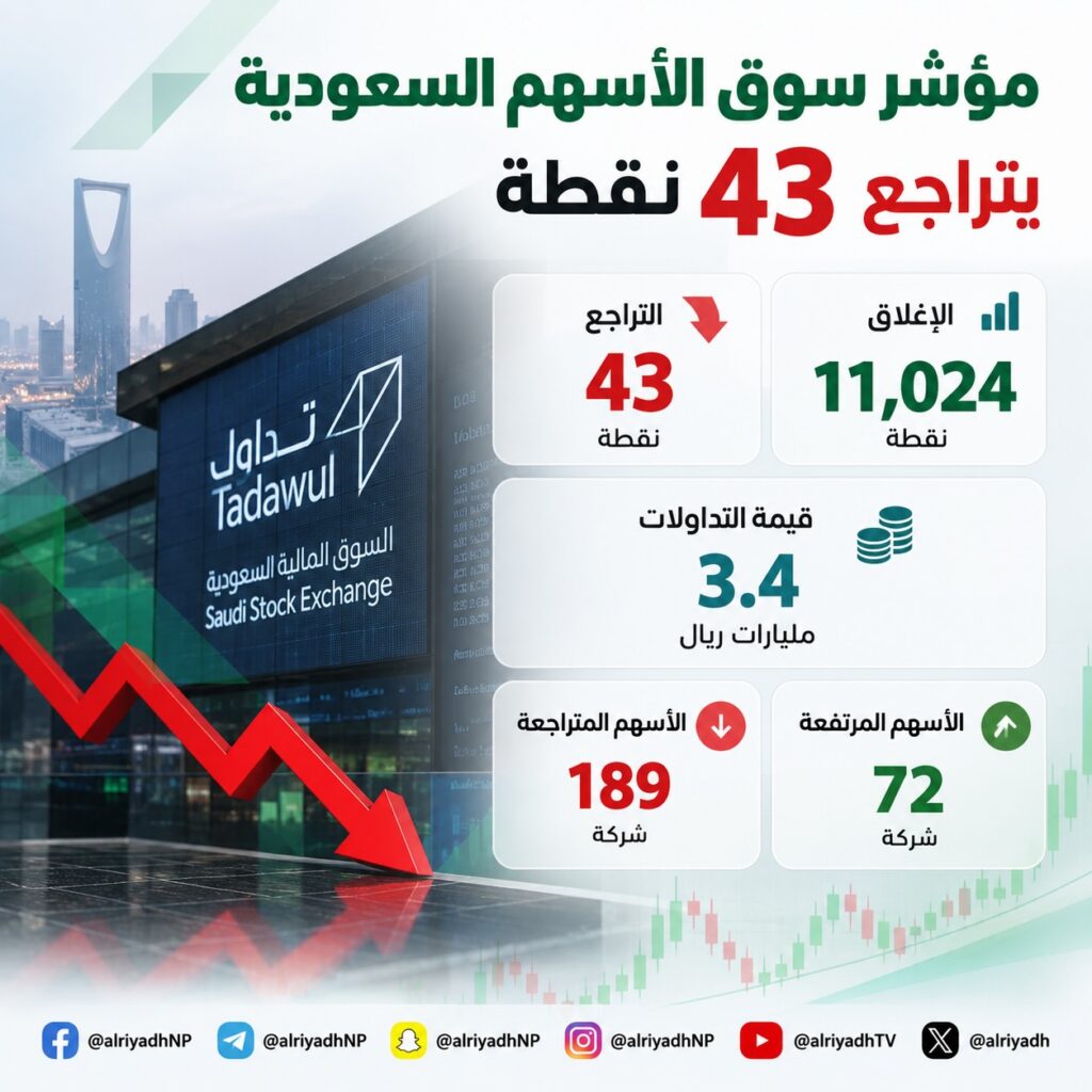 «تاسي» يتراجع 43 نقطة ويغلق عند 11,024 نقطة