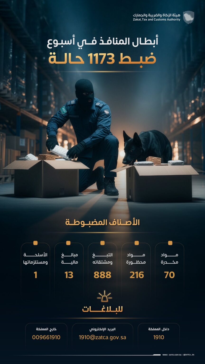“المنافذ الجمركية” تسجل 1173 حالة ضبط خلال أسبوع