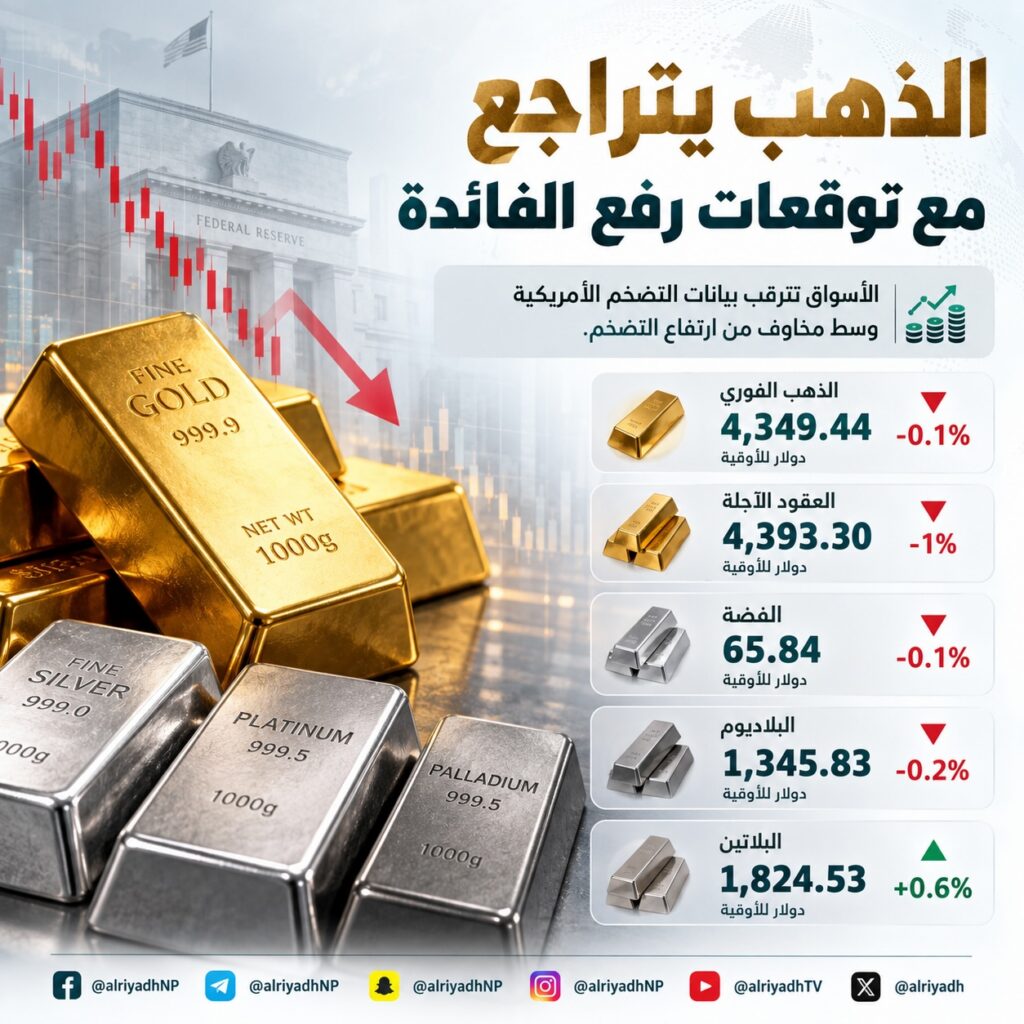 الذهب يتراجع وسط توقعات برفع الفائدة وترقب بيانات التضخم الأمريكية