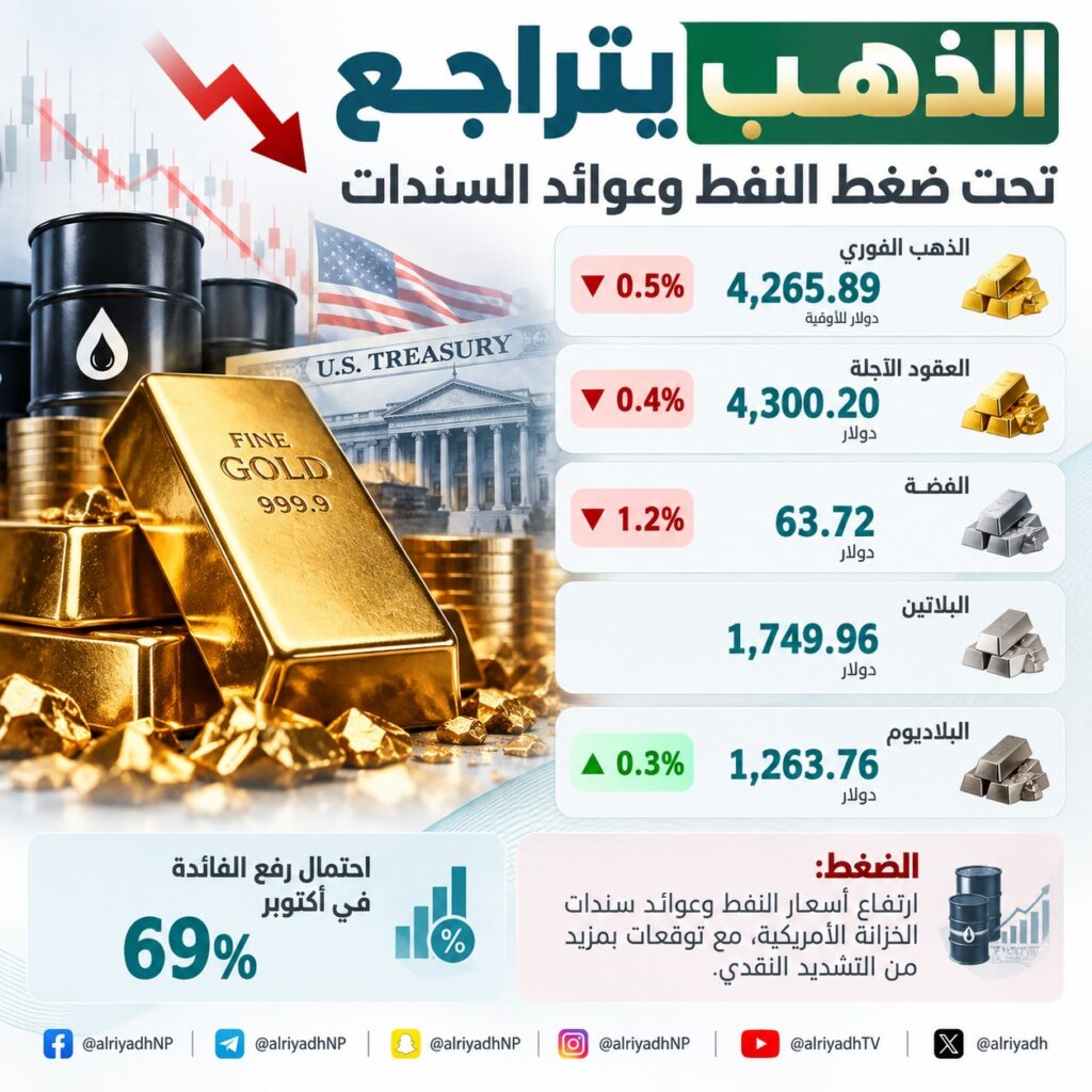 الذهب يتراجع إلى 4265 دولاراً تحت ضغط النفط وعوائد السندات الأمريكية
