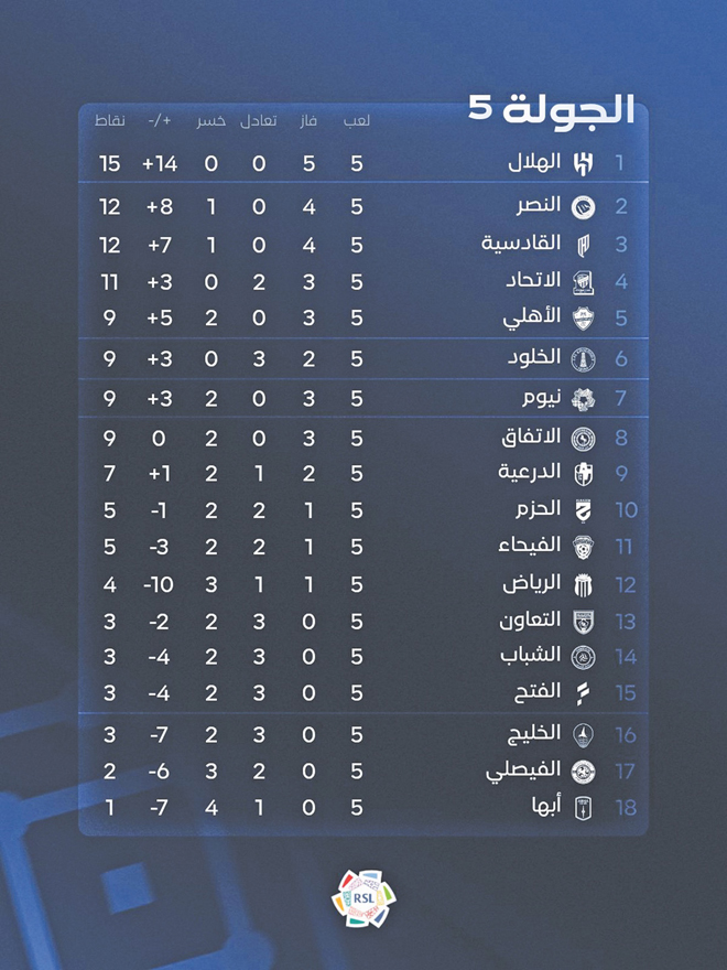 الهلال يستقبل نيوم والخليج والرياض في مواجهة متكافئة