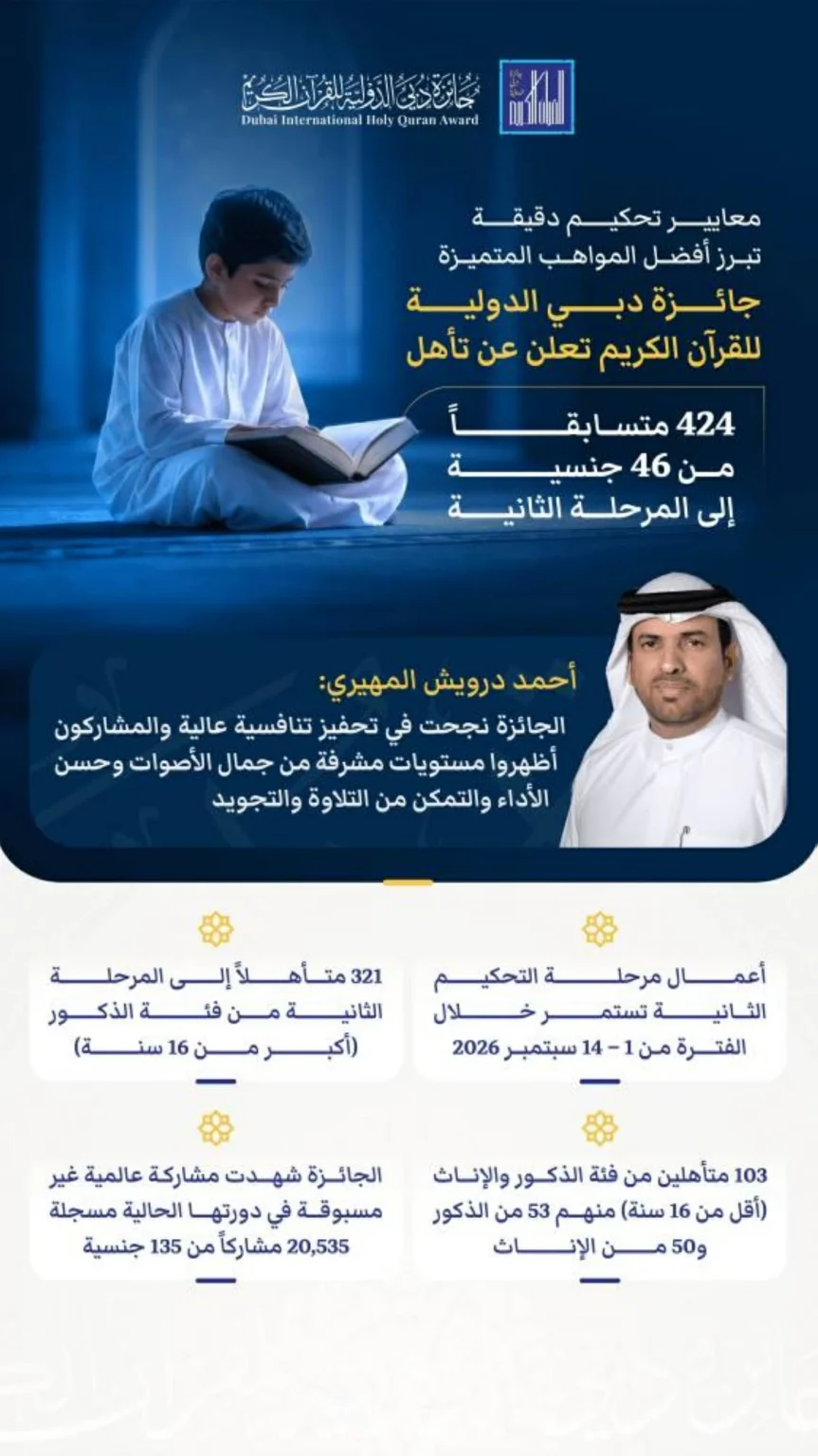 «دبي الدولية للقرآن»: 424 متسابقاً من 46 جنسية يتأهلون للمرحلة الثانية