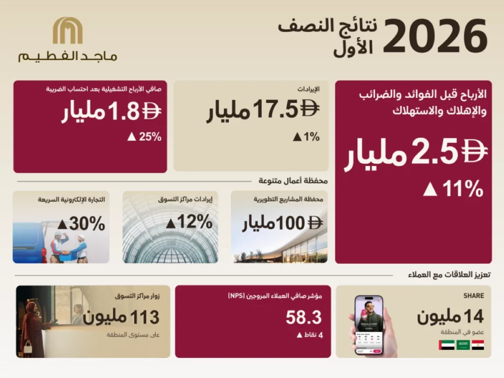 أرباح قياسية لماجد الفطيم 2.5 مليار درهم بنمو 11% خلال النصف الأول من 2026