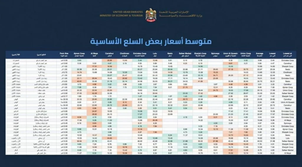 الإمارات.. تعرف إلى متوسط أسعار 33 سلعة أساسية في أغسطس