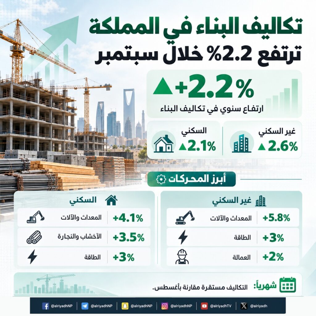 تكاليف البناء في المملكة ترتفع 2.2 % خلال سبتمبر