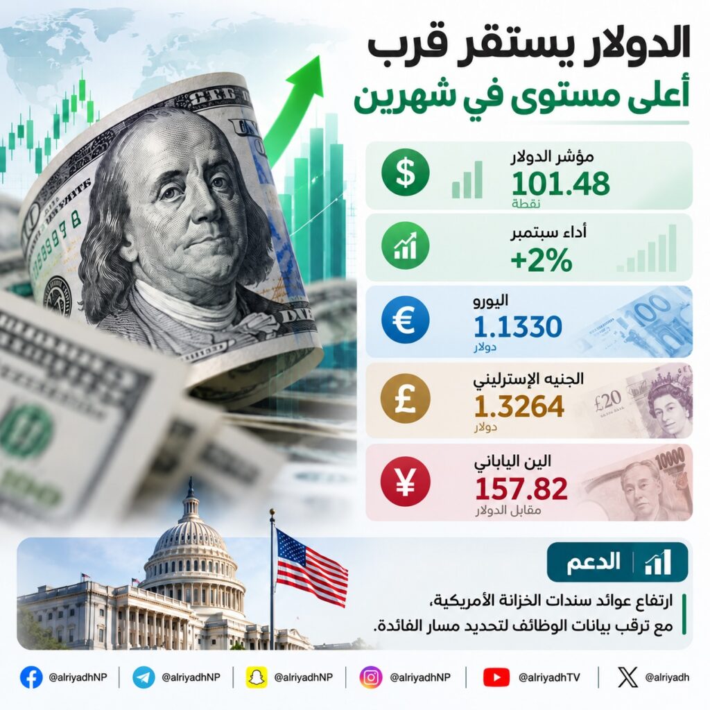 الدولار يستقر قرب أعلى مستوى في شهرين بدعم عوائد السندات الأمريكية