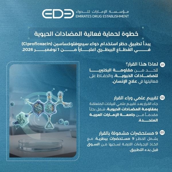 ”الإمارات للدواء” تحظر استخدام “سيبروفلوكساسين” في القطاع البيطري اعتباراً من أول نوفمبر