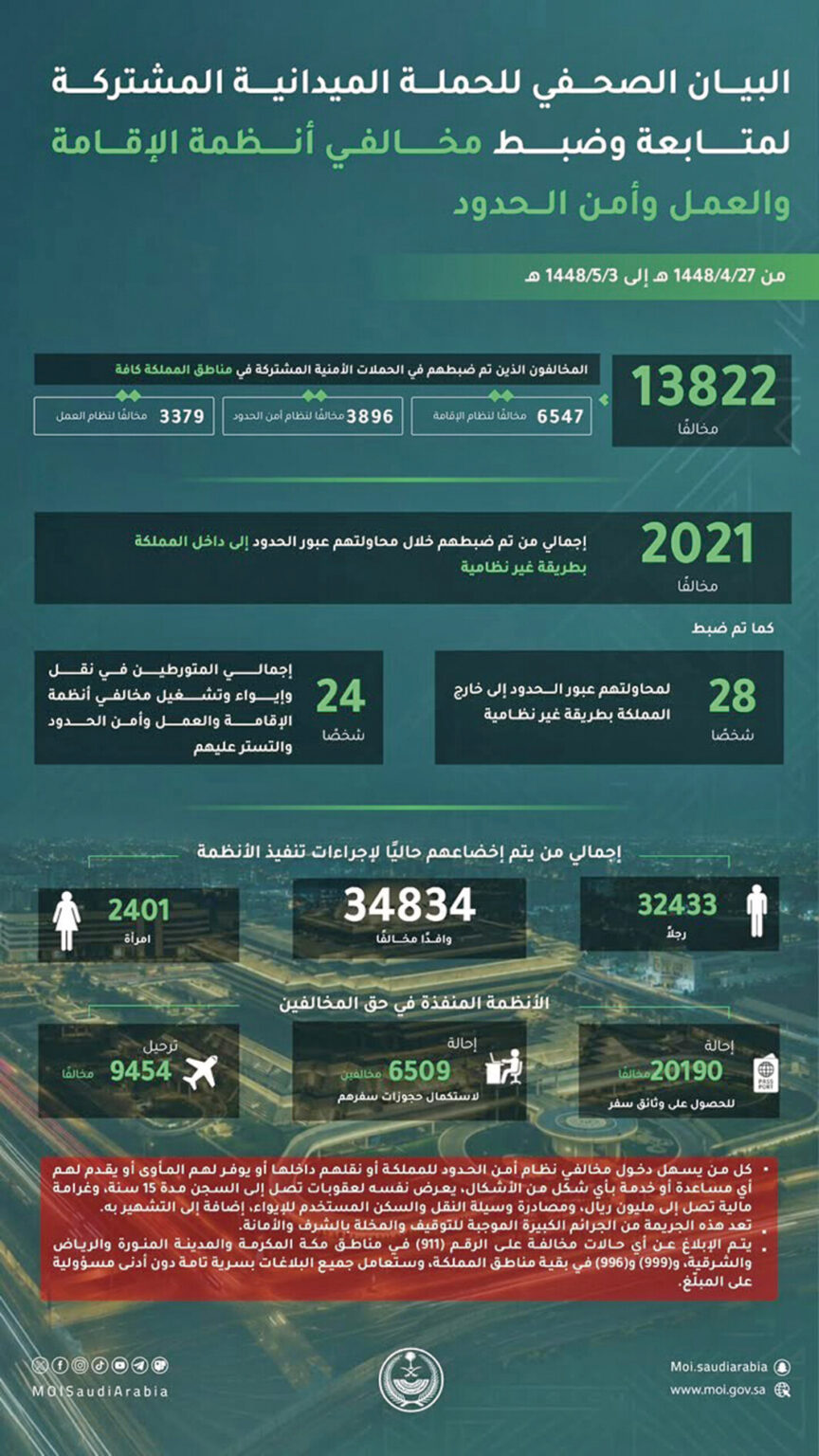ضبط 13822 مخالفاً للإقامة والعمل وأمن الحدود