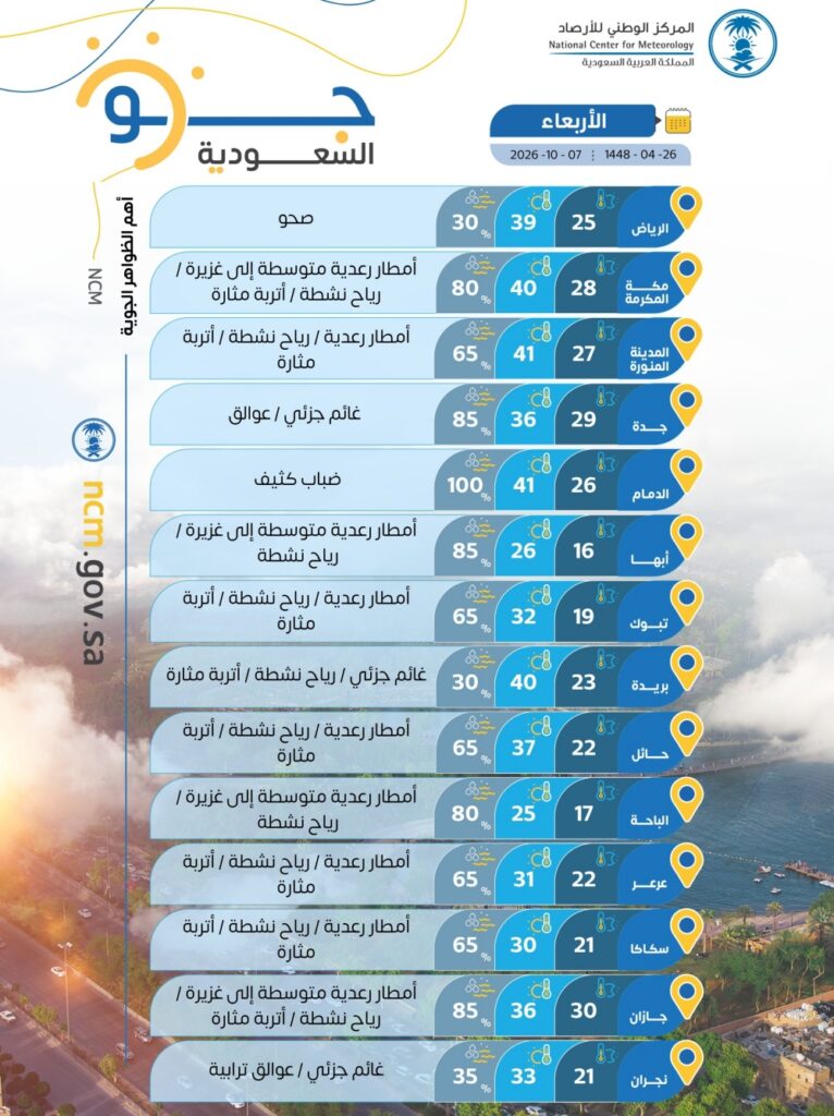 الباحة 25 مئوية.. درجات الحرارة العظمى على بعض مدن المملكة