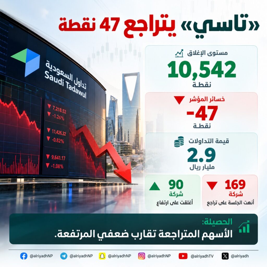 «تاسي» يفقد 47 نقطة ويغلق عند 10,542 نقطة