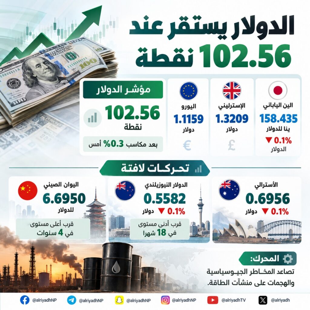 الدولار يستقر عند 102.56 نقطة وسط تصاعد المخاطر الجيوسياسية