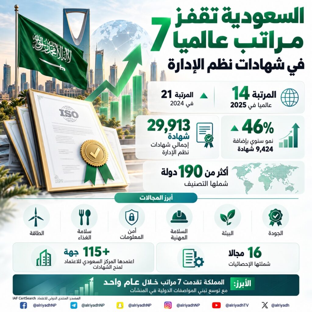 المملكة تقفز إلى المرتبة الـ14 عالميًا في شهادات نظم الإدارة بنمو 46%