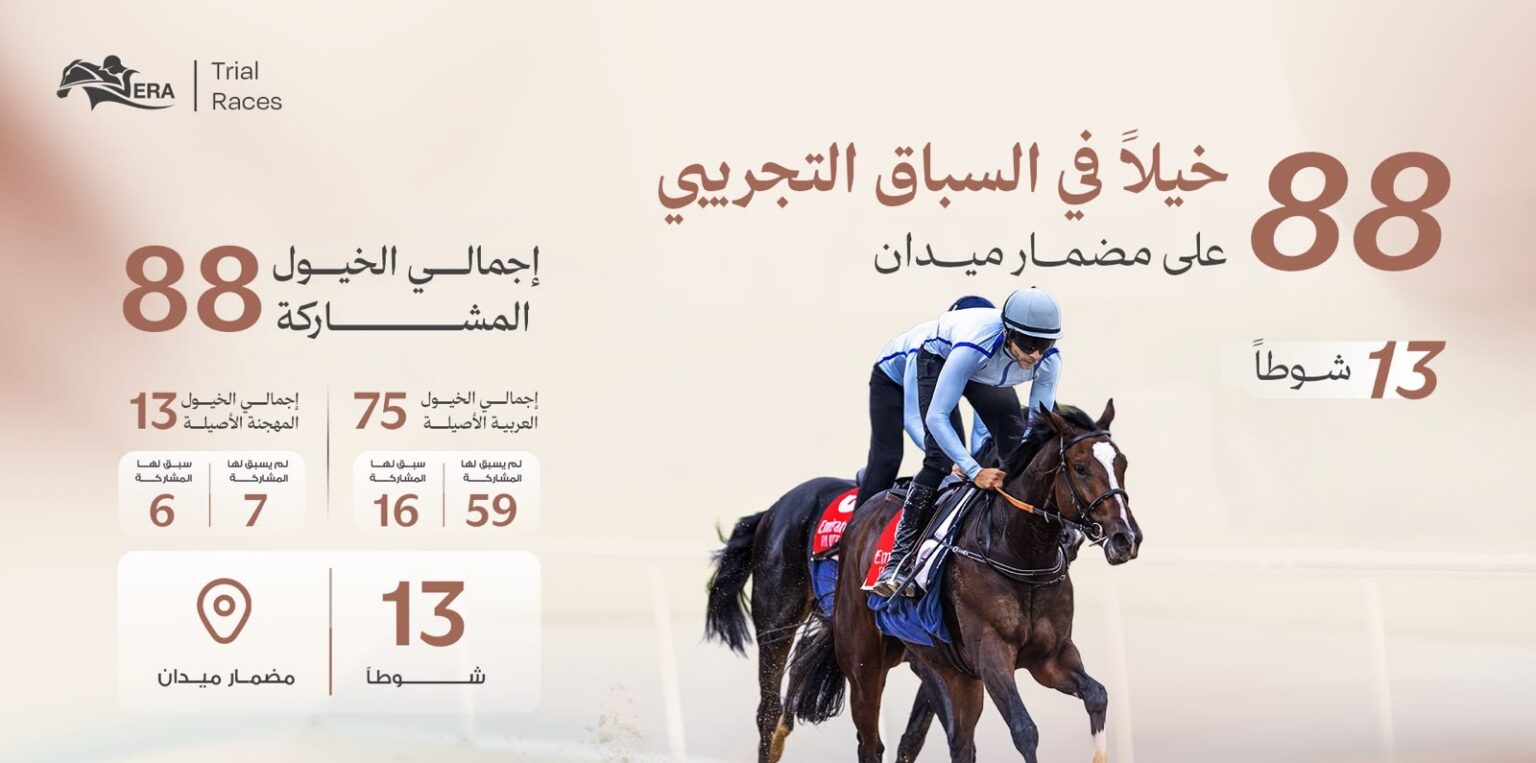 88 horses compete in third round of trial races at Meydan