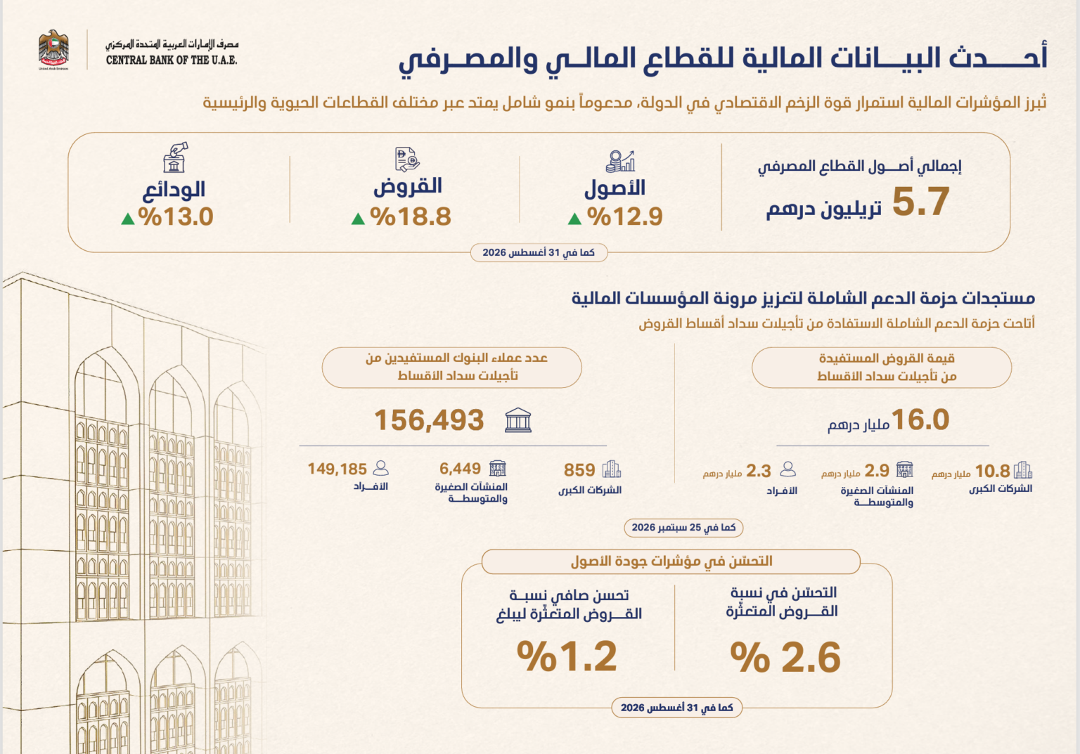 CBUAE Governor convenes CEOs of Banks operating in UAE to discusses banking sector performance