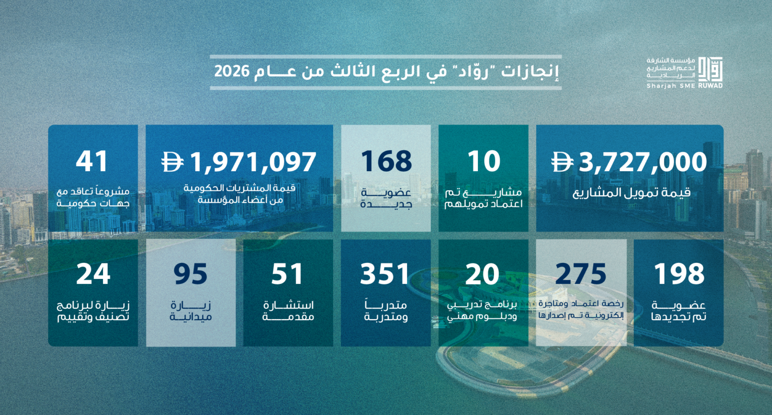 Ruwad supports 10 projects with over AED3.7 million in Q3 2026